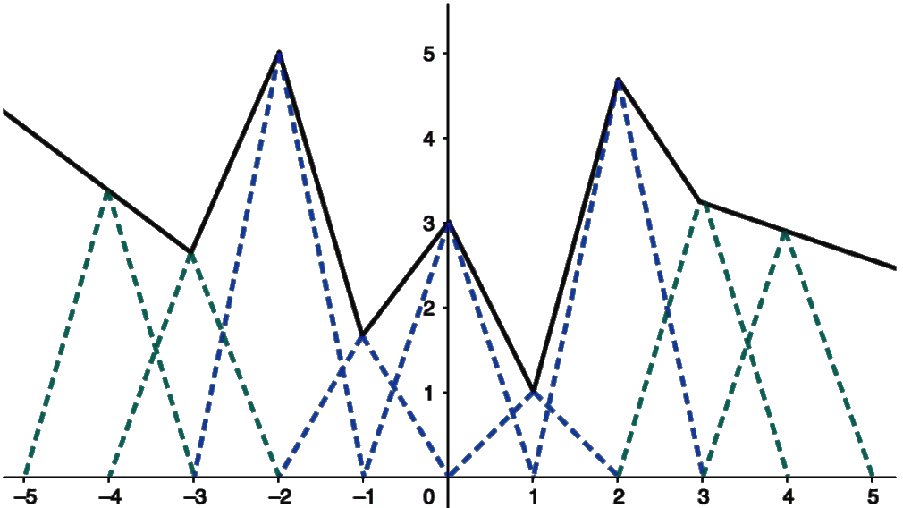 Deepsplines